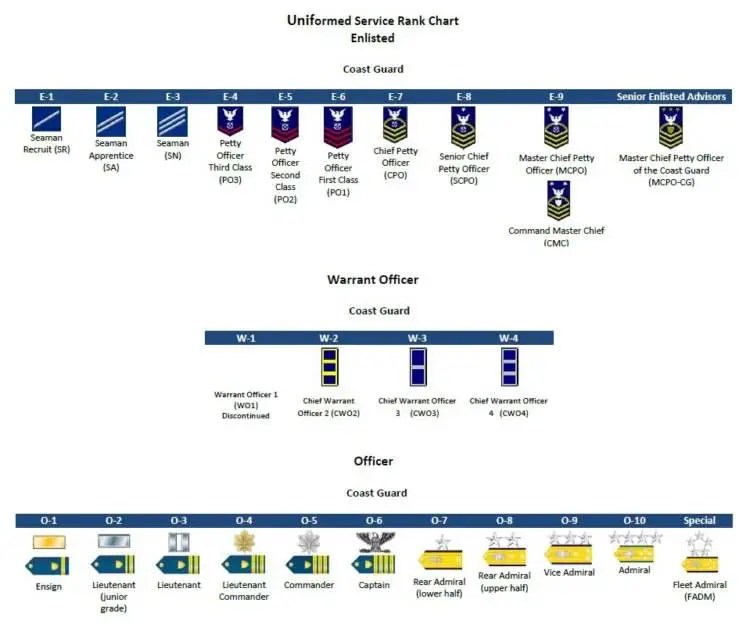 coast guard military ranks