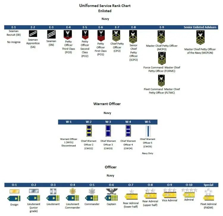 navy coast guard military ranks